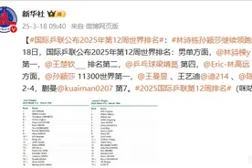 国际乒联公布2025年第12周世界排名：林诗栋、孙颖莎继续领跑世界排名图片