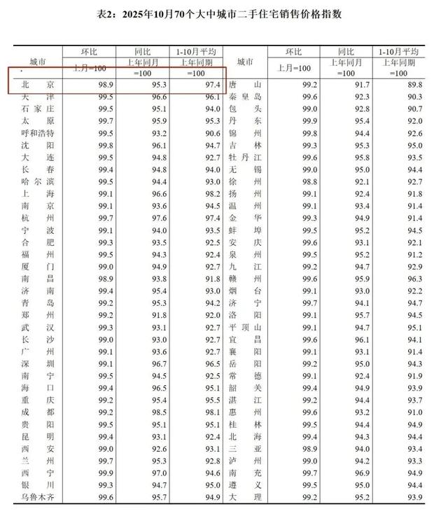 北京房价跌速已达全国第一，没眼看！