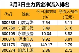 主力资金 | 4股获大幅抢筹图片