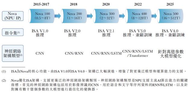 想靠NPU当中国英伟达？云天励飞还需努力