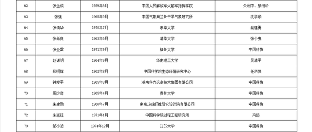 关于公布中国工程院2025年院士增选有效候选人名单的公告