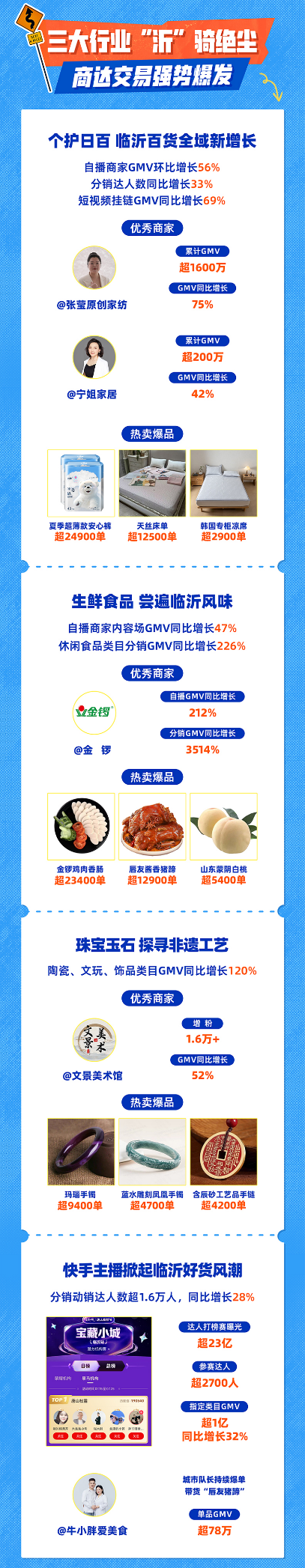总曝光42亿+！快手电商“宝藏小城”临沂站声量与销量齐飞