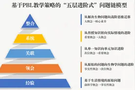 潍坊三中“五步进阶式”问题链教学法生物课堂活动纪实图片