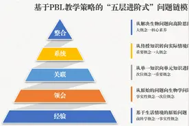 潍坊三中“五步进阶式”问题链教学法生物课堂活动纪实图片