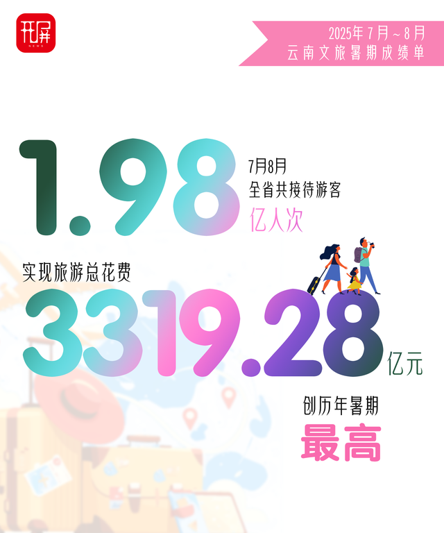 出分啦！2025年暑期，云南文旅交出亮眼“成绩单”
