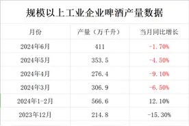 啤酒行业从量增到价增转型！行业产量连续4个月同比下滑图片