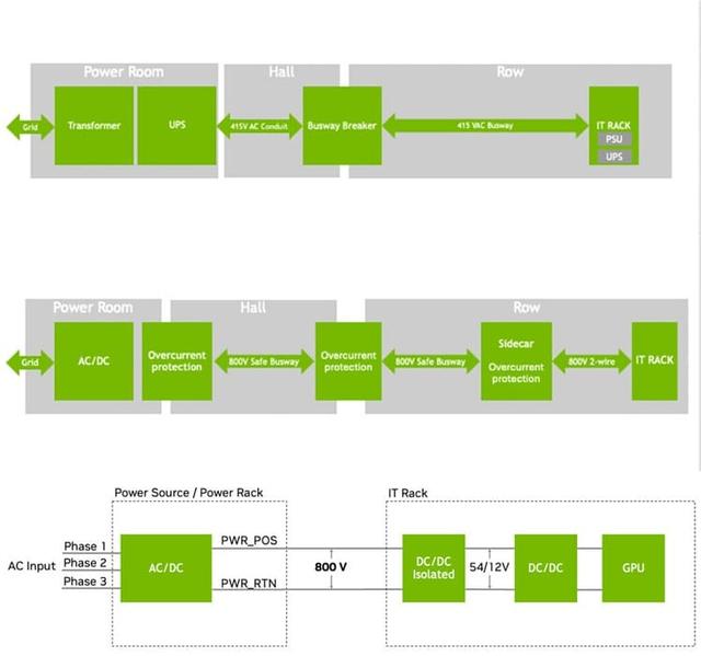 英伟达展示 Kyber 机架平台：单机架 576 块 GPU，800V 直流供电