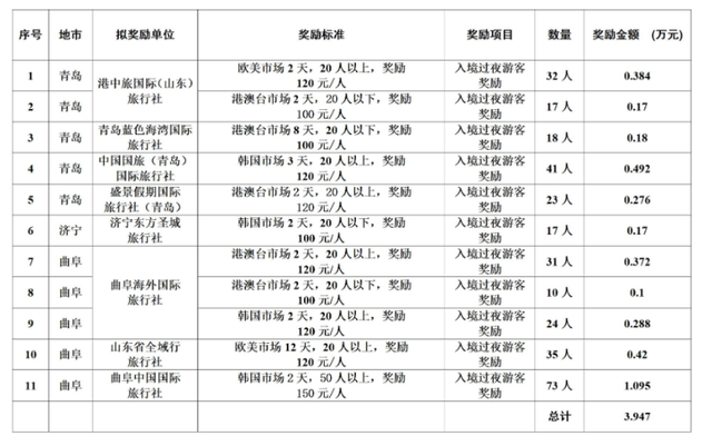 济宁市入境旅游招徕奖励政策奖励情况公布