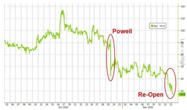 科技股、数字币被抛售，美国市场继续本月开启的“避险模式”