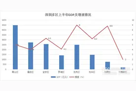 GDP增速“关外”跑赢“关内”，人口大区爱花钱丨深圳半年经济微观察图片