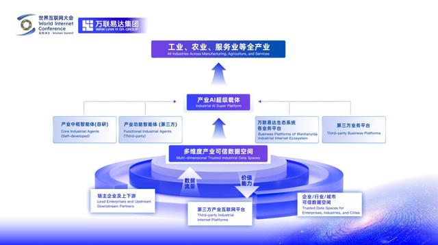 万联易达张栋：场景、生态、超级载体，让AI与产业双向奔赴