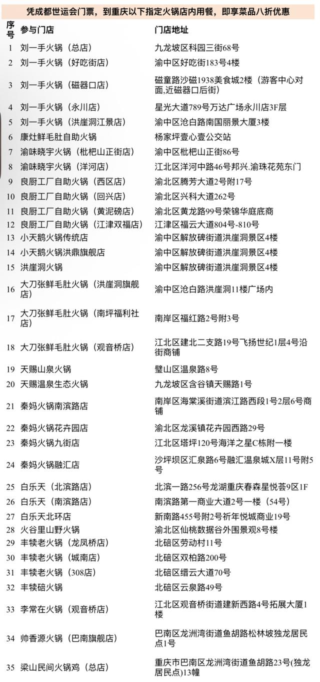 世运会观赛“福利包”来了！凭票根可享重庆部分景区特惠、火锅折扣（戳名单→）