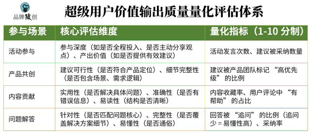 玩转「超级用户计划」12：改进篇 告别 “凭感觉”，数据驱动的全流程优化
