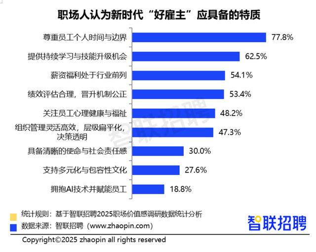如何“反内卷”？54.5%职场人将“优化薪酬激励机制”列为首选