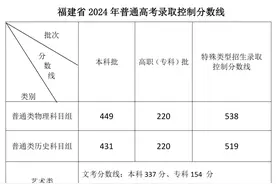福建高考分数线公布：普通类历史本科431分，普通类物理本科449分图片
