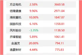 龙虎榜丨机构今日抛售这10股，买入美力科技1.96亿元图片
