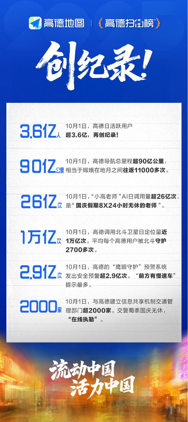 长假服务站丨烟火气、多元化、科技感——高德扫街榜解码国庆中秋假期三大新趋势