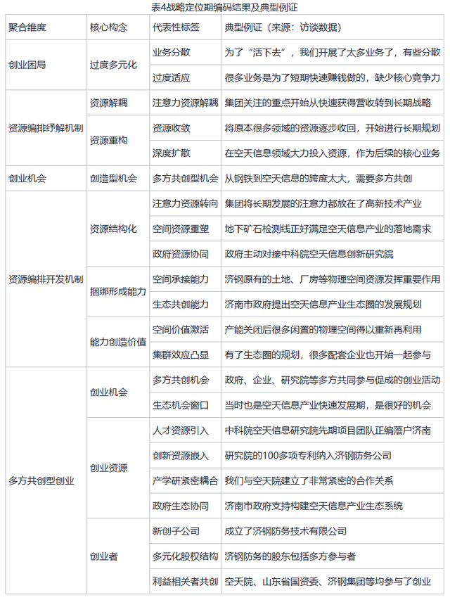 去产能背景下企业如何“腾笼换鸟”：从资源编排到二次创业——基于济钢集团的案例分析