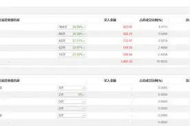 龙虎榜 | 邵阳液压今日涨停，知名游资章盟主买入805.25万元图片