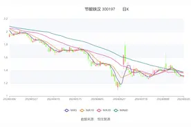 节能铁汉：2024年上半年亏损4.11亿元图片