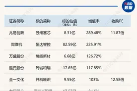 “并购六条”发布后，29家上市公司拟收购准IPO企业，已公布收购标的估值平均增值率超114%！本轮并购重组投资机遇在哪里？图片