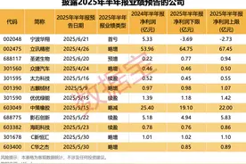 半年报抢先看，最高净利增330%+！国家药监局重磅举措，潜在受益股一览图片