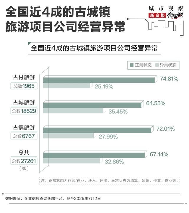 造价24亿，亏损10个亿：为什么有些古镇越来越不好玩了？