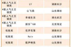 “我们的舞台——唱响城阳”2024全民K歌大赛圆满落幕，96位好声音获奖！图片
