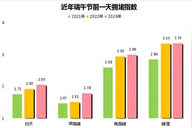 事关端午假期出行！预计成都今日晚高峰将提前，17:30~19:30达到峰值图片