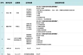 14款生成式AI应用版权合规实测：谁在混沌中摸到了秩序的轮廓？｜AI版权战事④图片