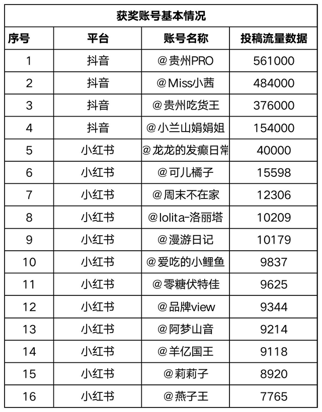 观山湖区“宝藏小城”打卡活动音乐节获奖名单揭晓！活动持续火热中，8月底更有重磅大奖等你来……