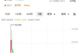 特朗普代币“TRUMP”较高点累计下跌80%图片