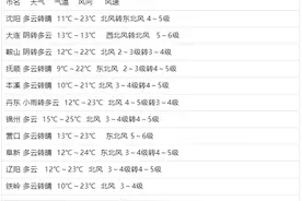升温！周三到周五辽宁最高气温接近25℃，局地将达到30℃！图片