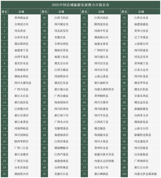 云南11个县市上榜“2025中国旅游百强县”