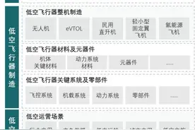 “十五五”低空经济发展趋势及落地策略研究图片