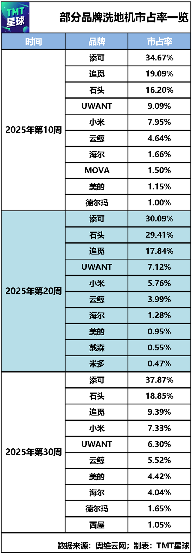 洗地机争夺战：谁狂飙？谁掉队？你的体验打几分？