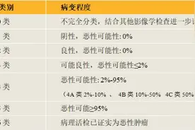 有结节但不疼，会癌变吗？体检报告这项很关键！图片