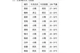 湿热交蒸，今日大暑！西安本周天气→图片