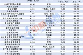 微盘股股价大幅波动，哪些公募基金受影响？图片