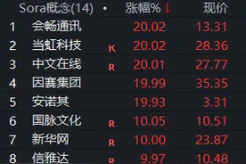 Sora概念股大分化 谁是真龙头图片