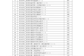 降11分！2024年深圳公办普高指标生录取控制线有调整图片