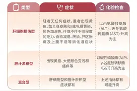 这三类药最容易伤肝！预防药物伤肝做好四步！图片