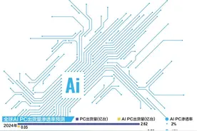 AI PC市场再升温 联想高管：未来三年普及率近50%图片