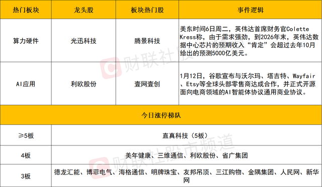 每日收评沪指冲高回落小幅收跌，两市成交额逼近4万亿，AI应用概念股持续活跃
