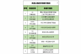 返京高峰来了！今天16时起，京藏等高速进京方向交通压力大图片