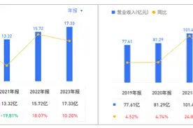 老板电器遇“中年危机”：毛利率下滑，旗下名气、金帝连续亏损图片