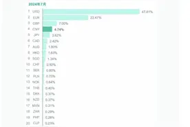 “朋友圈”不断扩大！人民币连续9个月位居全球支付货币第四位图片