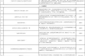 乐高乐园度假区、秋灵路中学新建工程……金山2024年重大工程（结转）一览表出炉！图片