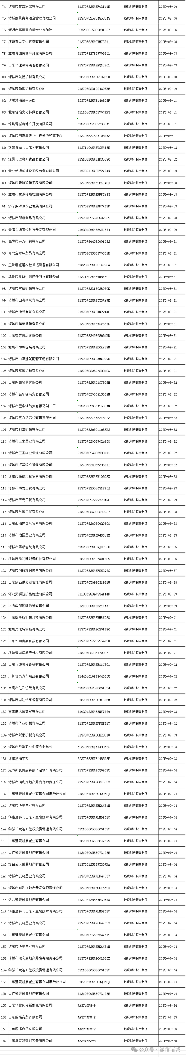 诸城市第三季度失信被执行人名单（法人）