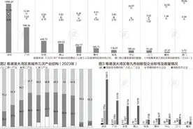粤港澳大湾区研发经费持续增长，基础研究投入仍不足|数读中国图片